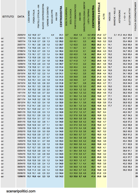 Sondaggio IXÈ 12 giugno 2015