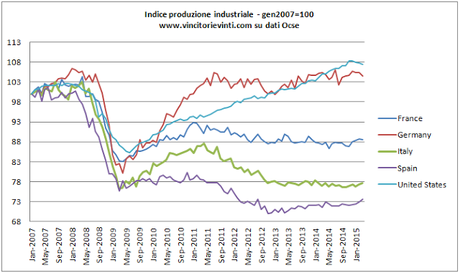 NELL'INDUSTRIA NON C'E' RIPRESA