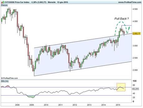 Euro Stoxx 50 - Pull Back