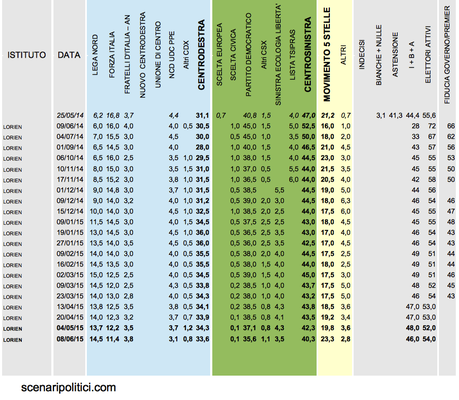 Sondaggio LORIEN 10 giugno 2015