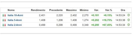 Opss.... Il Rendimento del BTP FallitaGliano a 2y sta schizzando quasi del +70% in una seduta....