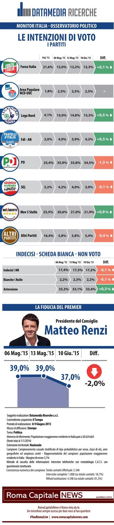 Sondaggio DATAMEDIA 11 giugno 2015