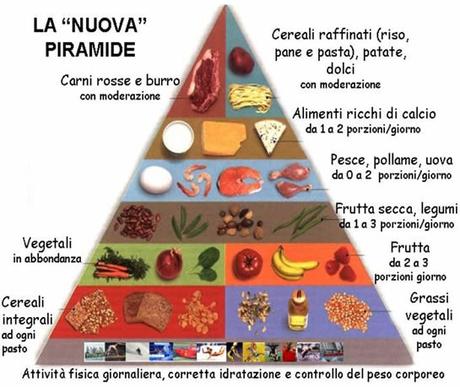 Piramide alimentare