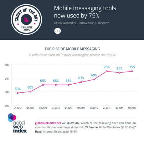 Mobile-messaging-tools-now-used-by-75