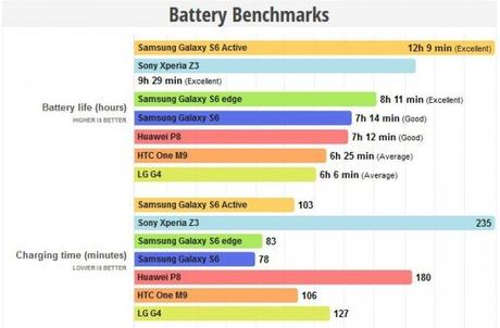 Samsung Galaxy S6 Active ha un’ottima autonomia
