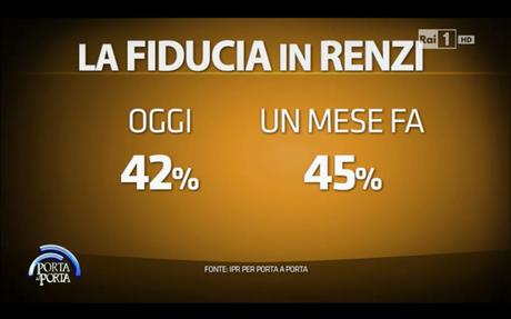 Sondaggio IPR 15 giugno 2015