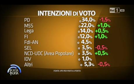 Sondaggio IPR 15 giugno 2015