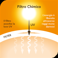 SOLARI: FILTRI FISICI E FILTRI CHIMICI !