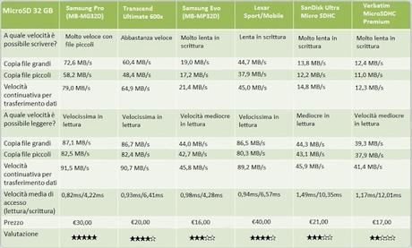 MicroSD: qual è la migliore e la più veloce? Ecco il confronto tra i modelli più popolari.
