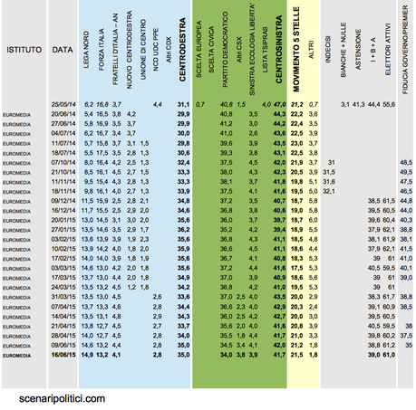 Sondaggio EUROMEDIA 16 giugno 2015