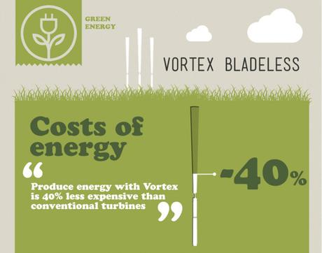 Vortex Bladeless_Cost of energy