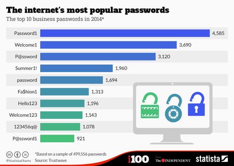 the_internets_most_popular_passwords_n