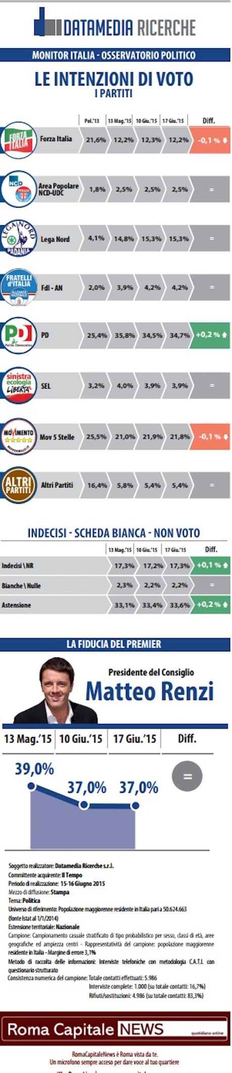 Sondaggio DATAMEDIA 18 giugno 2015