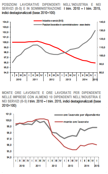 L'ISTAT SFERRA UN DURO COLPO ALLA PROPAGANDA GOVERNATIVA