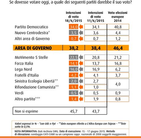 Sondaggio SWG 19 giugno 2015