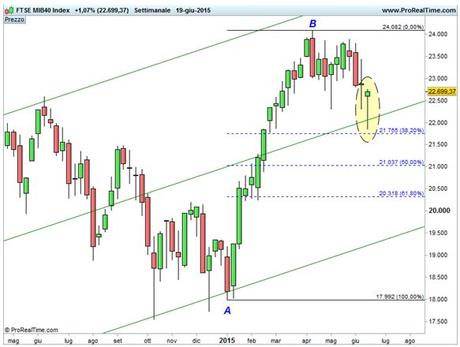 Ftse Mib - Ritracciamenti di Fibonacci