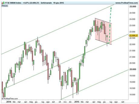 Ftse Mib - Canale discendente e target rialzisti