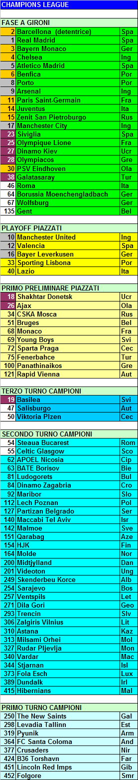 Champions League 2015/16: ecco il tabellone per i sorteggi