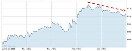 S&P 500 - Andamento settimanale