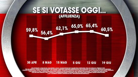 Sondaggio IXÈ 19 giugno 2015