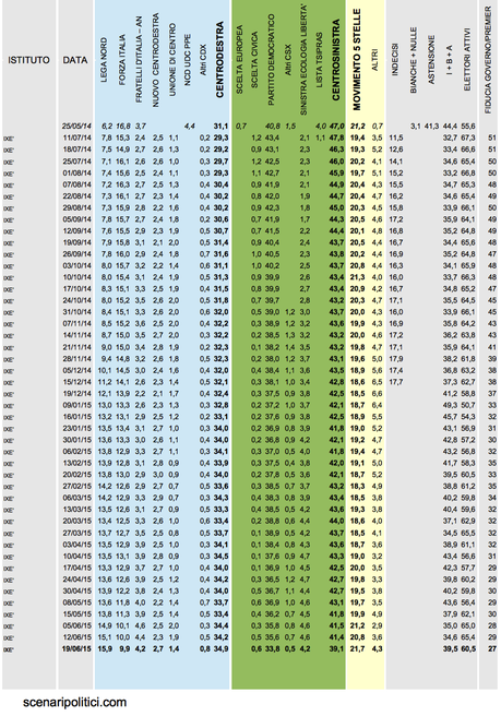 Sondaggio IXÈ 19 giugno 2015