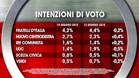 Sondaggio IXÈ 19 giugno 2015