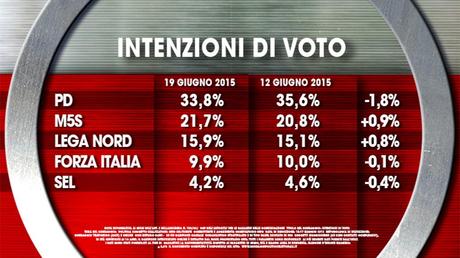 Sondaggio IXÈ 19 giugno 2015