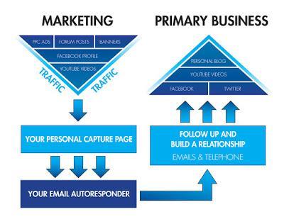 Perchè chi fa network marketing ignora la potenza di un blog Perchè chi fa network marketing ignora la potenza di un blog