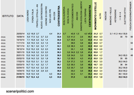 Sondaggio IPSOS 21 giugno 2015