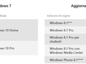 Windows sistema compatibile? Quale versione riceverò dopo l’Update?