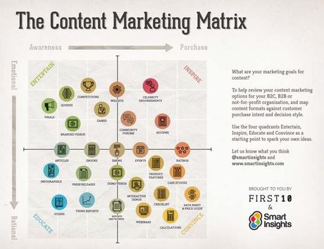 Content Marketing: le forme di contenuto piÃ¹ utilizzate