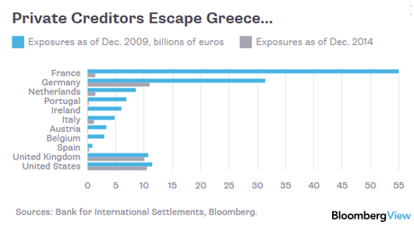 I SALVATAGGI DELLA GRECIA CHE SALVARONO LE BANCHE TEDESCHE E FRANCESI