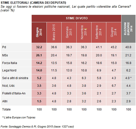 Sondaggio DEMOS 20 giugno 2015