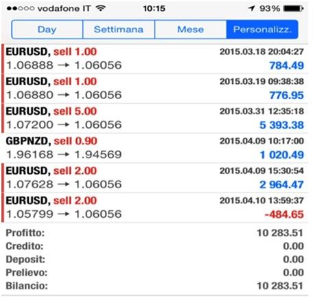 Forex Trading: come ho guadagnato oltre 25.000 € in due operazioni grazie alla crisi dell’euro