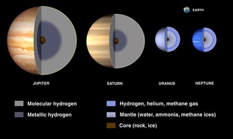Rappresentazione schematica della struttura interna dei pianeti gassosi, in scala di dimensioni e confrontati con le dimensioni della Terra (in alto a destra). Crediti: NASA/JPL-Caltech