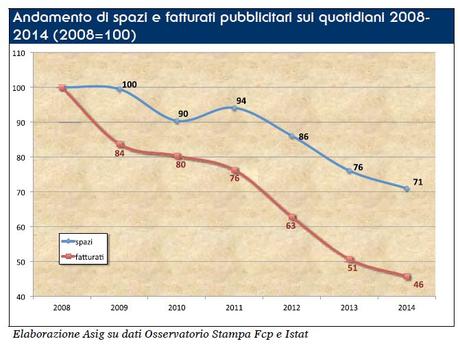 Spazi e Fatturati Adv Quotidiani