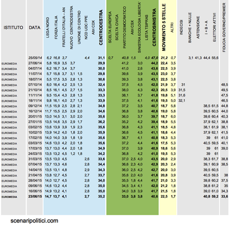 Sondaggio EUROMEDIA 23 giugno 2015