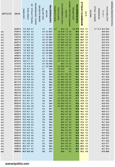 Sondaggio SWG 26 giugno 2015