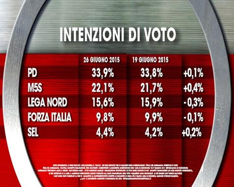 Sondaggio IXÈ 26 giugno 2015