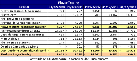 UC Sampdoria, Bilancio 2014: la continuità dipende dal Piano Industriale