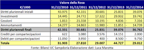 UC Sampdoria, Bilancio 2014: la continuità dipende dal Piano Industriale