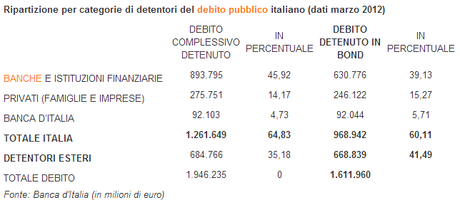 Esiste veramente il debito pubblico italiano o è una bufala per fregarci?