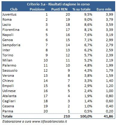 La ripartizione dei Diritti TV in Serie A per la Stagione 2014/15