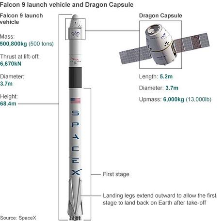 Nuovo disastro nei cieli: esplode la Dragon della SpaceX