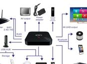 MXIII Android: Come trasformare casa smartTV