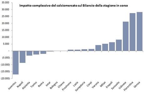 Calciomercato 2015: analisi operazioni e impatti sui bilanci (al 30 giugno)