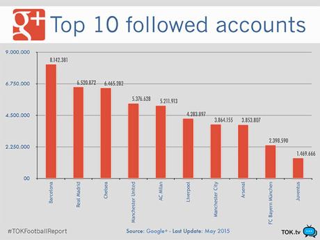 Le squadre di Calcio che vincono la stagione sui Social Media