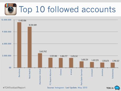 Le squadre di Calcio che vincono la stagione sui Social Media