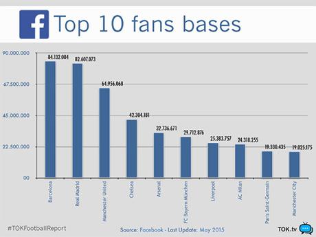 Le squadre di Calcio che vincono la stagione sui Social Media