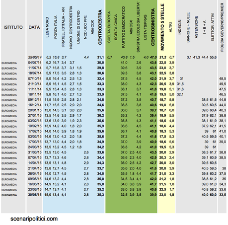 Sondaggio EUROMEDIA 30 giugno 2015